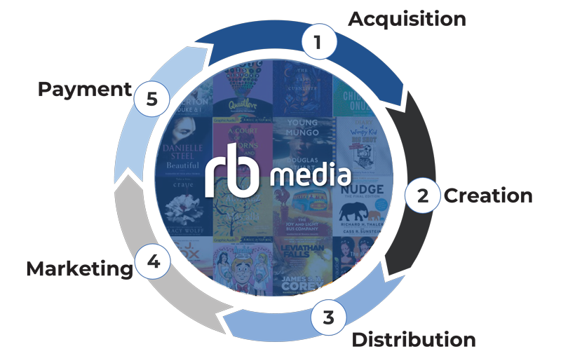 Our Comprehensive Process Is Driven by Data, Experience, Tech, and Scale Our Comprehensive Process Is Driven by Data, Experience, Tech, and Scale